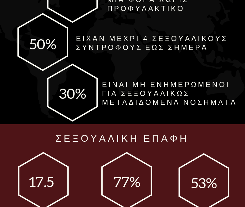 63% των νέων είχαν σεξουαλική επαφή χωρίς κάποια προφύλαξη!