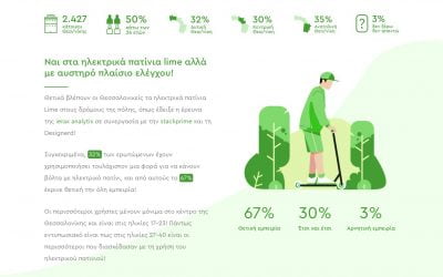 Παρουσίαση της έρευνας μας για τα πατίνια Lime στην ΕΡΤ3!