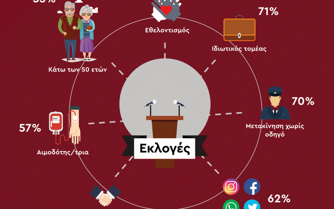 Πώς θέλουν οι νέοι το άτομο που θα αναλάβει το Δήμο Θεσσαλονίκης!