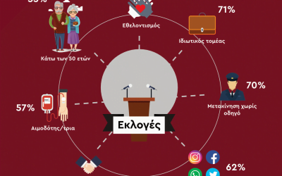 Πώς θέλουν οι νέοι το άτομο που θα αναλάβει το Δήμο Θεσσαλονίκης!