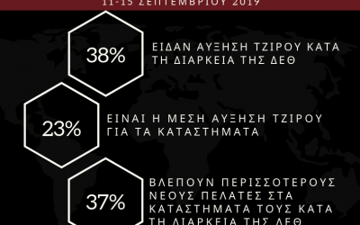 Θετικά επηρέασε η ΔΕΘ τους τζίρους των καταστημάτων στο κέντρο της πόλης!
