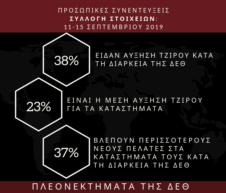 Θετικά επηρέασε η ΔΕΘ τους τζίρους των καταστημάτων στο κέντρο της πόλης!