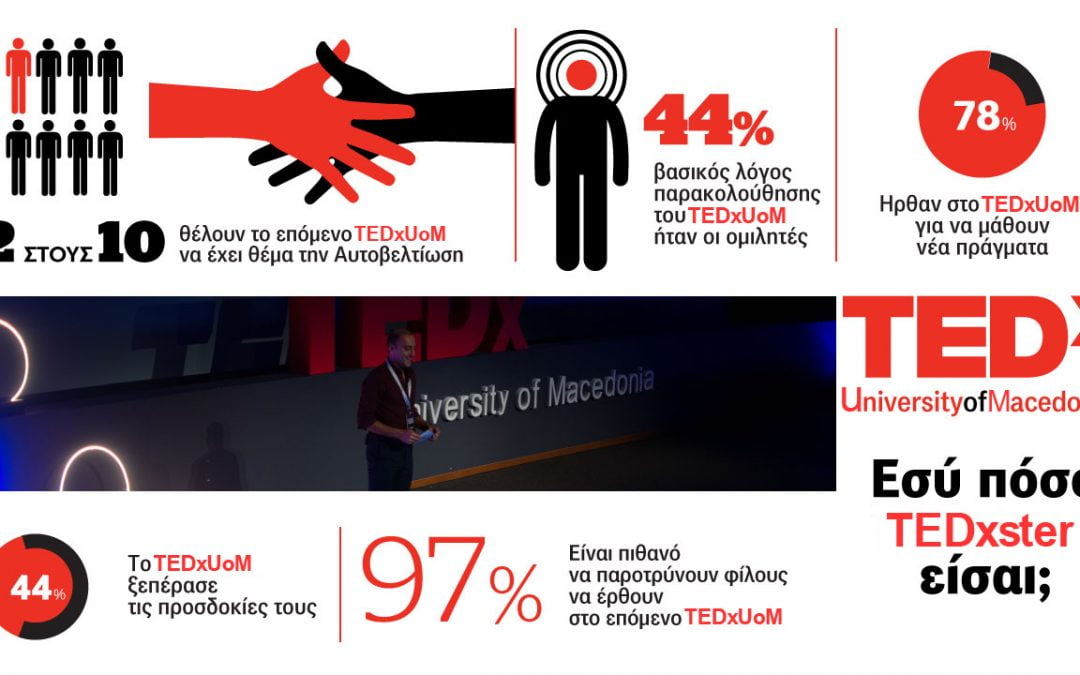 Έρευνα: TedxUniversityofMacedonia 2019