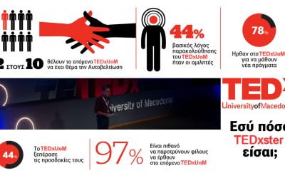Έρευνα: TedxUniversityofMacedonia 2019