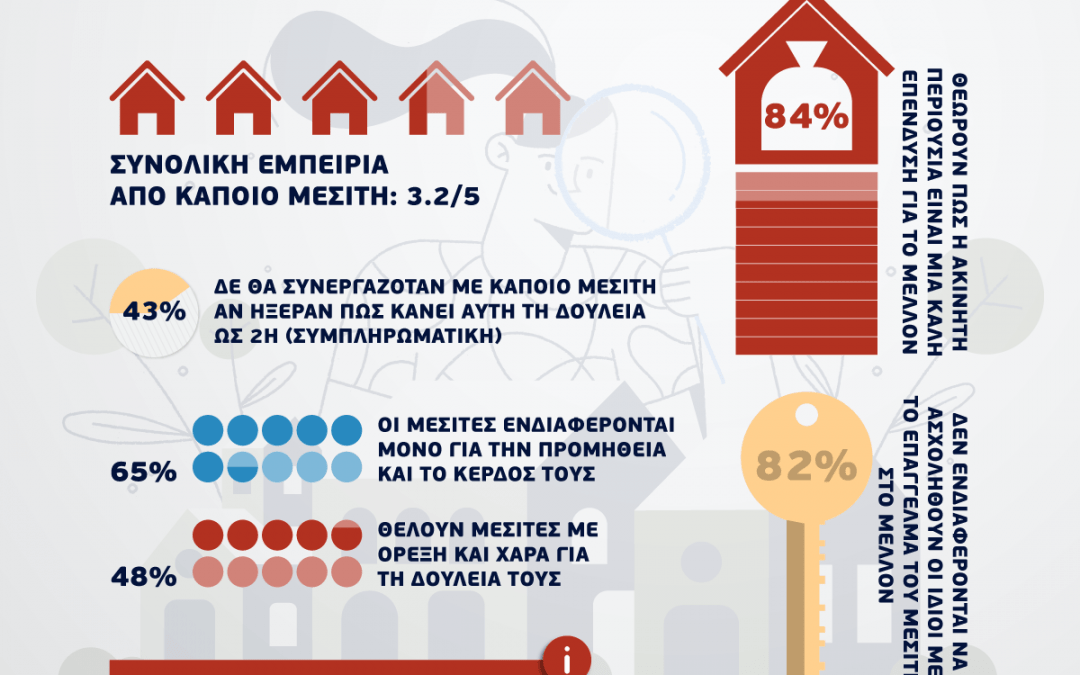 Έρευνα – «Πώς θα θέλατε να είναι ο μεσίτης του μέλλοντος;»