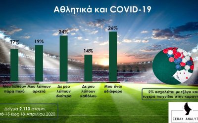 Χάνουν το ενδιαφέρον για τα αθλητικά οι Έλληνες στην καραντίνα