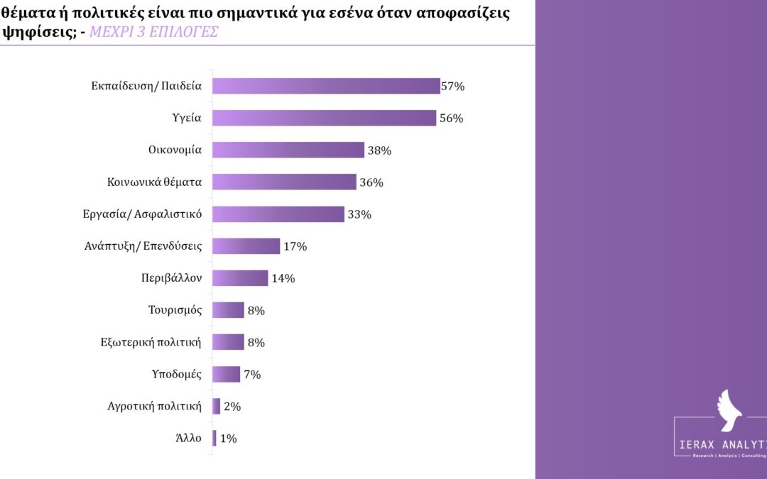 Τι παρακινεί τη νέα γενιά ψηφοφόρων (18-29) να ψηφίσει.